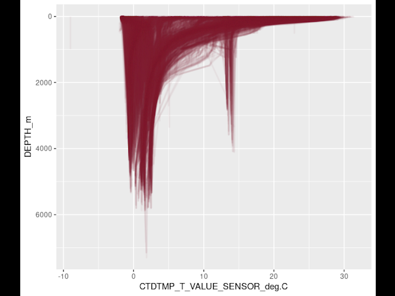 plot of ocean temperature against depth