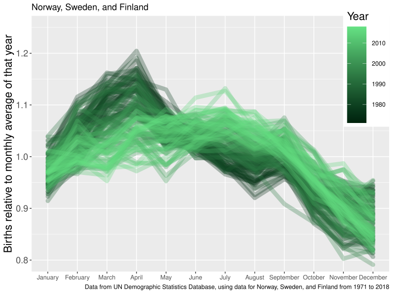 plot of normalized monthly births in Nordic countries