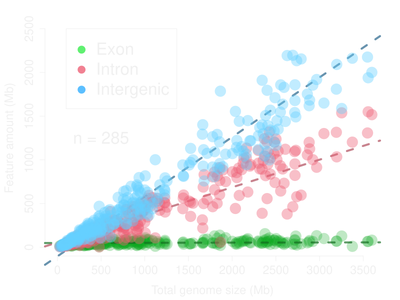 plot of amount of exons and introns by genome size